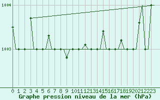 Courbe de la pression atmosphrique pour Murmansk