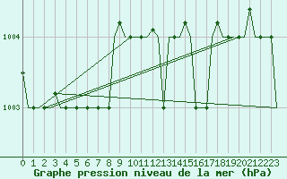 Courbe de la pression atmosphrique pour Milano / Malpensa