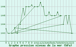 Courbe de la pression atmosphrique pour Gnes (It)