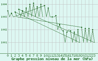 Courbe de la pression atmosphrique pour Holzdorf