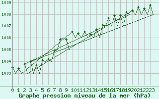 Courbe de la pression atmosphrique pour Vlieland