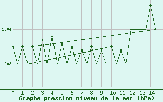 Courbe de la pression atmosphrique pour Namsos Lufthavn