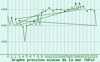 Courbe de la pression atmosphrique pour Platform Awg-1 Sea