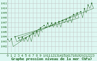 Courbe de la pression atmosphrique pour Noervenich