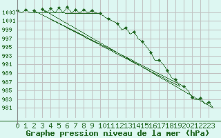 Courbe de la pression atmosphrique pour Sandane / Anda