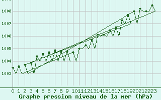 Courbe de la pression atmosphrique pour Helsinki-Vantaa
