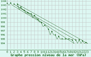 Courbe de la pression atmosphrique pour Wittmundhaven