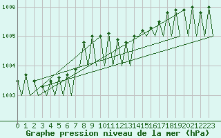 Courbe de la pression atmosphrique pour Hannover