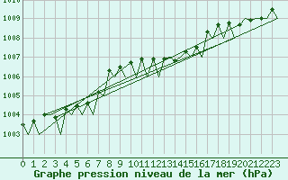 Courbe de la pression atmosphrique pour Leeuwarden