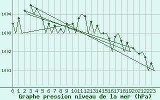 Courbe de la pression atmosphrique pour London / Heathrow (UK)