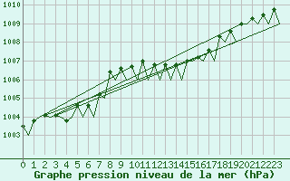 Courbe de la pression atmosphrique pour Platform L9-ff-1 Sea