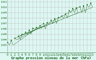 Courbe de la pression atmosphrique pour Tallinn