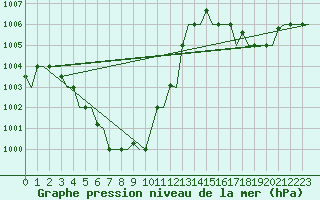 Courbe de la pression atmosphrique pour Hue