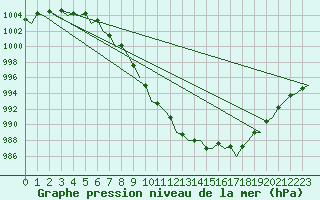 Courbe de la pression atmosphrique pour Belfast / Aldergrove Airport