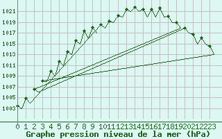 Courbe de la pression atmosphrique pour Helsinki-Vantaa