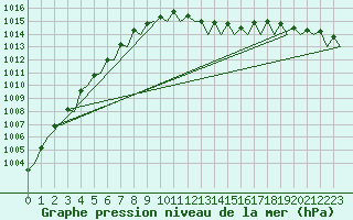 Courbe de la pression atmosphrique pour Muenster / Osnabrueck