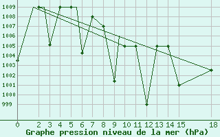 Courbe de la pression atmosphrique pour Jabalpur