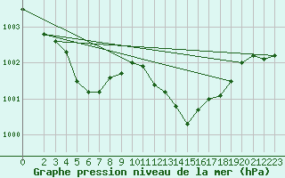 Courbe de la pression atmosphrique pour Lhospitalet (46)