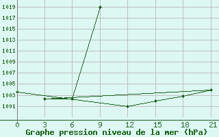 Courbe de la pression atmosphrique pour Tetovo