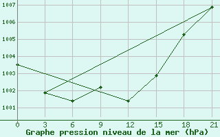 Courbe de la pression atmosphrique pour Vinnytsia