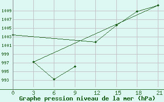 Courbe de la pression atmosphrique pour Staraja Russa