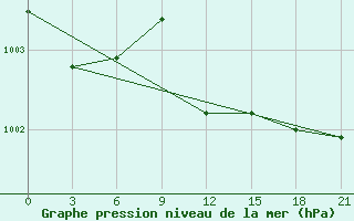 Courbe de la pression atmosphrique pour Lyntupy