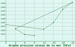 Courbe de la pression atmosphrique pour Nikol