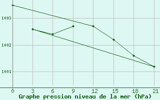 Courbe de la pression atmosphrique pour Petrokrepost