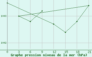 Courbe de la pression atmosphrique pour Motokhovo