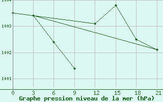 Courbe de la pression atmosphrique pour Qionghai