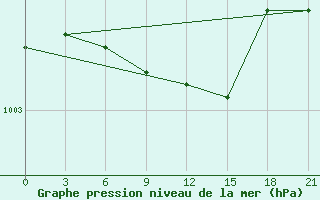 Courbe de la pression atmosphrique pour Vladimir