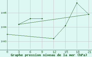 Courbe de la pression atmosphrique pour Shepetivka