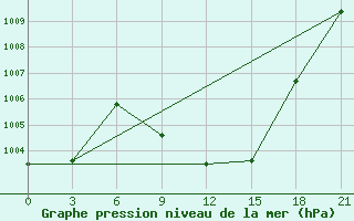 Courbe de la pression atmosphrique pour Vinica-Pgc