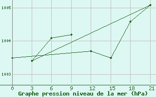 Courbe de la pression atmosphrique pour Bet Dagan