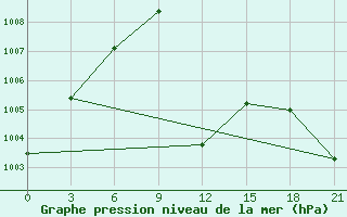 Courbe de la pression atmosphrique pour Kisinev