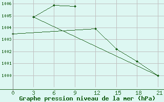 Courbe de la pression atmosphrique pour Kornesty