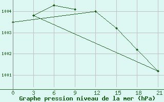 Courbe de la pression atmosphrique pour Karaul