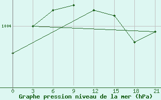 Courbe de la pression atmosphrique pour Kalevala