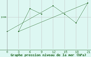 Courbe de la pression atmosphrique pour Jaksa