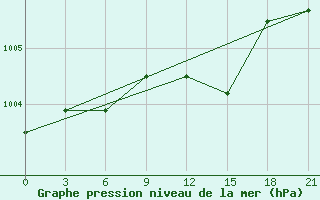 Courbe de la pression atmosphrique pour Ozinki