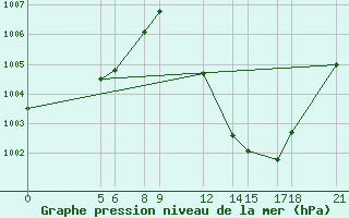 Courbe de la pression atmosphrique pour Birni-N