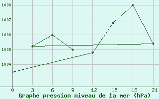 Courbe de la pression atmosphrique pour Sur