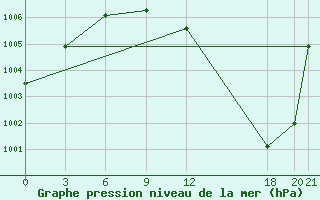 Courbe de la pression atmosphrique pour Bejaia