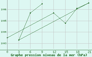 Courbe de la pression atmosphrique pour Ivano-Frankivs