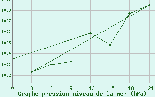 Courbe de la pression atmosphrique pour Carsamba Samsun