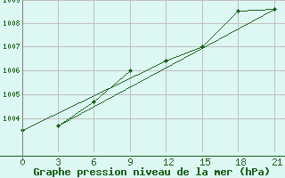 Courbe de la pression atmosphrique pour Izium