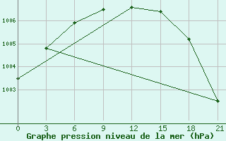 Courbe de la pression atmosphrique pour Onega