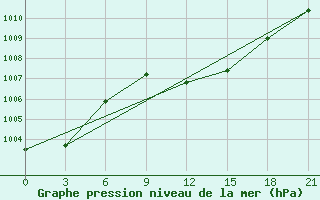 Courbe de la pression atmosphrique pour Sallum Plateau