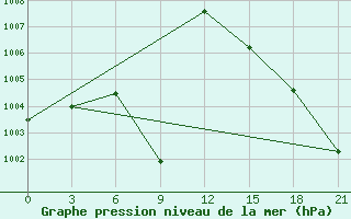 Courbe de la pression atmosphrique pour Ali-Goodarz