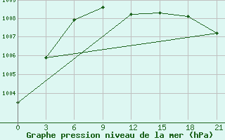 Courbe de la pression atmosphrique pour Gagarin